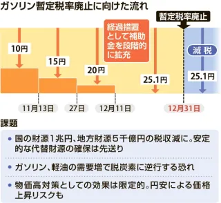 暫定税率廃止、物価高対策の効果は限定的？　1世帯で年間4907円の試算
