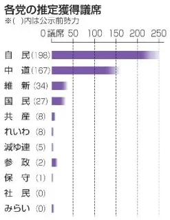 自維が過半数の勢い　中道伸び悩み、序盤情勢調査