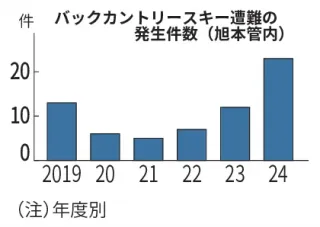 バックカントリースキー遭難23件、過去5年で最多　道警旭本昨季　8割外国人