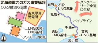北海道電力、苫小牧にLNG基地検討　35年度　近隣に火発併設も構想