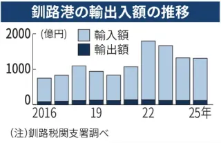 釧路港25年貿易額　1.5%減1308億円　サケ不漁、魚卵は輸入増