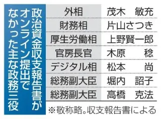 【独自】政治資金ネット提出2割弱　高市内閣の政務三役に定着せず