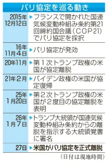 脱炭素の国際協調、岐路に　米のパリ協定離脱　トランプ氏、中間選挙にらみ化石燃料開発へ回帰