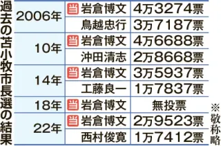 苫小牧市長選、岩倉路線継続か否か　14年ぶり自民立憲対決へ　新人同士一騎打ち