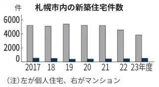 個人住宅新築15％減　札幌23年度　マンションは14％増