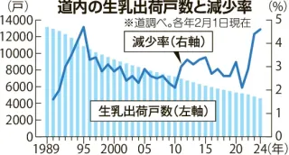 24年生乳出荷戸数　北海道は4600戸、前年比224戸減　減少率4.6％、過去最高に迫る