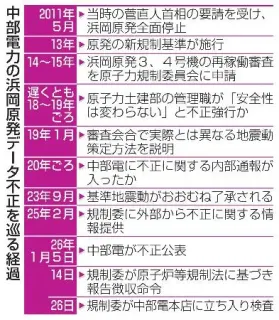 「安全性不変」と原発不正強行か　中部電管理職、社内の異論に対し