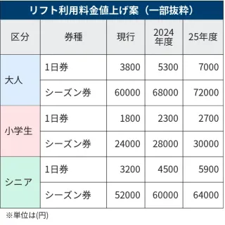 旭川カムイスキーリンクスのリフト値上げ 大人8割、小学生5割高く 燃料費高騰で25年度までに：北海道新聞デジタル