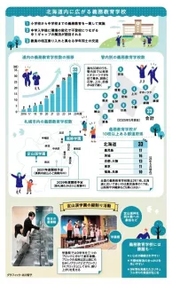 義務教育学校　学びに連続性　中1ギャップ抑止へ道内で増＜まなview＞