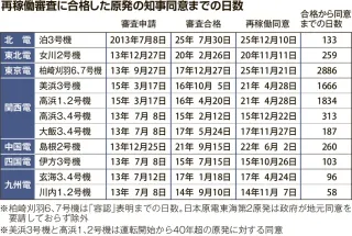 泊原発　審査合格から知事同意まで133日　過去6番目の早さ