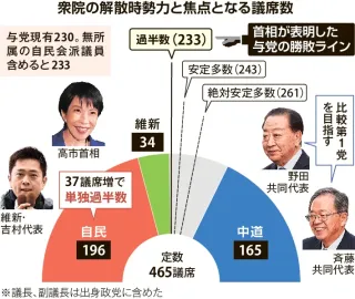 首相「安定多数」243議席が本音　衆院選勝敗ライン　中道は比較第1党目標