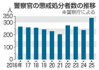 警察の懲戒処分、10年で最多　勤務中ゲーム「職務放棄」増加