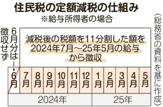 ６月から定額減税ここに注意　１人当たり計４万円　子ども含む家族も対象