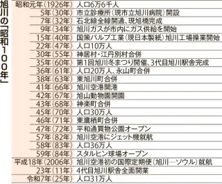 軍都から発展 増す存在感 旭川の「昭和100年」 ：北海道新聞デジタル