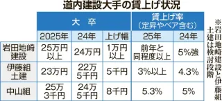 北海道の建設業界、賃上げ競争激化　本州大手は初任給30万円　利益圧迫、強まる危機感