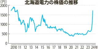 北海道電力株が大幅続伸　13年ぶり1700円超　ラピダス進出好感か
