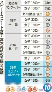 「最後まで試練を与えてくれる種目」　スピードスケート1500メートル　高木の力の源泉