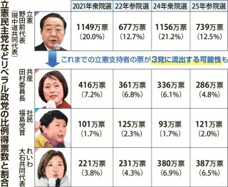 衆院選　リベラル票どこへ　安保・原発…中道から離反　受け皿となる候補少なく