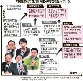 衆院選公約　消費税減税、インテリジェンス機能強化…与野党で強まる分配・保守色