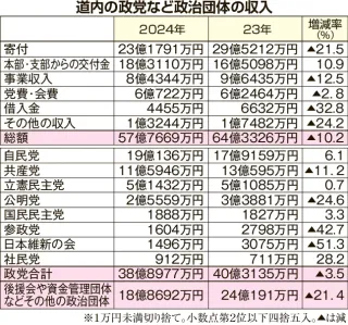 北海道内の政治団体収入10.2％減、支出15.3%減　24年収支報告　「裏金」問題でパーティー自粛影響