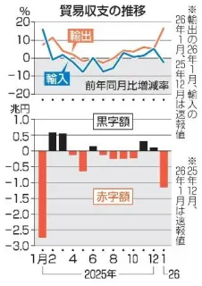 1月貿易収支、赤字1・1兆円　対米輸出5％減、関税影響か