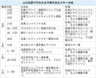 上川北部、競技スキーの季節到来　13日名寄ピヤシリジャンプ皮切り　地元ゆかりの選手活躍に期待