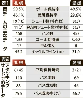 ＜コンサドーレ　データは語る＞札幌3―0愛媛　プレスが機能　好機与えず圧倒