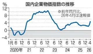 国内企業物価指数の推移