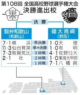 智弁和歌山、健大高崎が調整 全国高校野球選手権、22日決勝：北海道