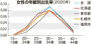 北海道の人口減、30代女性の出生率低下が要因　雇用環境改善や産業立地強化が課題