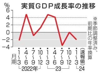 GDP年率2・0％減、1～3月　2四半期ぶりのマイナス