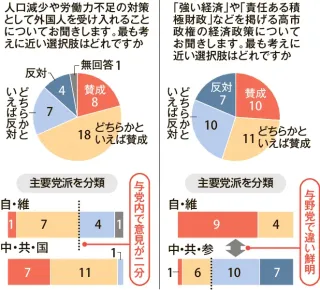 積極財政、与野党で相違　衆院選北海道小選挙区候補者アンケート　外国人政策は自民で割れ