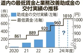 北海道内最低賃金上昇　国の助成金利用急増　20～23年度で36倍