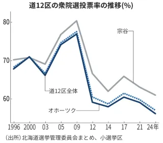 真冬の衆院選、投票率も冷え込む？　道12区、前回は過去最低　SNSや期日前…両陣営PR