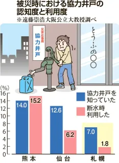 民間井戸、災害時に力　札幌登録487件　周知が課題