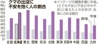 北海道民の7割、クマ出没に「不安」　昨年の4割から上昇　全国アンケート