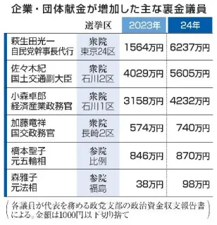 【独自】裏金議員6割、企業献金が増　事件化の年、集金力は維持