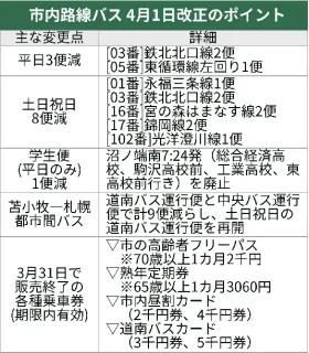 苫小牧―札幌間バス9便減　4月ダイヤ改正　市内路線、平日4便減