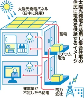 太陽光電力、集合住宅で「地産地消」　札幌のファイバーゲートがシステム開発