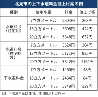 オホーツク虫めがね＞北見市上下水道料、人口上位10市で最高に 合併で