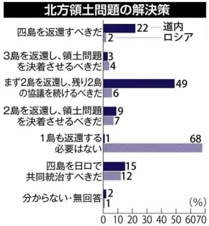 日ソ共同宣言60年 1956－2016＞北方領土世論調査 道内「2島