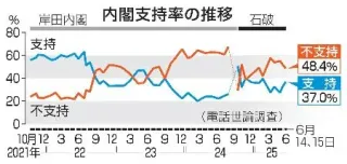 自民の現金給付「反対」54％　コメ増産賛成88％、共同調査