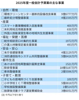江別市25年度予算案、5年連続最大　大型事業や物価高が影響　子育て・教育、経済に力