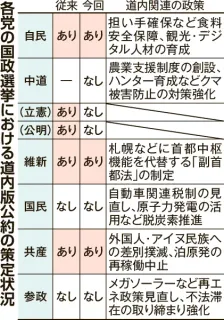 北海道版公約、策定3党止まり　小選挙区擁立6党比較　突然の解散や新党結成で