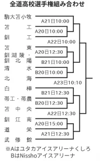 武修館、駒苫が軸　20日からアイスホッケー全道高校選手権