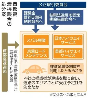 【独自】首都高談合、課徴金命令へ　独禁法違反2社に5億円、公取委