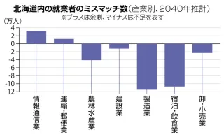 2040年の労働力、道内41万人不足　経産省試算　AI人材中心に