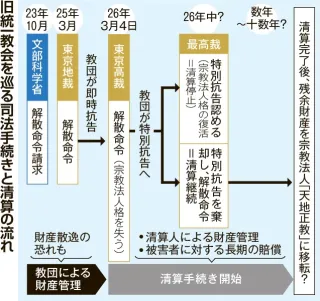 旧統一教会の表面的対応を一蹴 高裁も解散命令「自浄作用期待できず