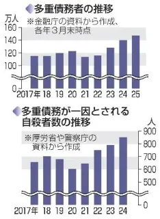 【独自】多重債務者急増、147万人　金融庁調査、物価高影響か