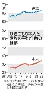 ひきこもり、平均年齢36・9歳　家族が高齢化、2025年度調査